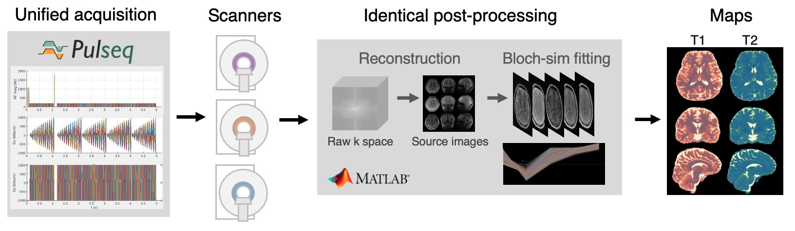 Rapid, open-source, cross-platform 3D multiparametric mapping for multisite neuroimaging Logo